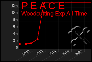 Total Graph of P E A C E