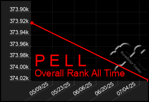 Total Graph of P E L L