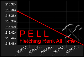 Total Graph of P E L L