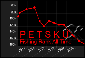 Total Graph of P E T S K U