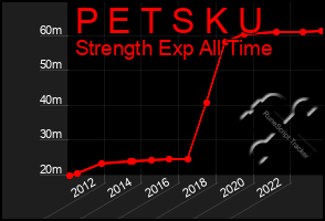 Total Graph of P E T S K U