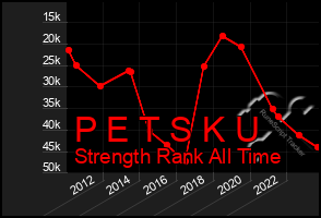 Total Graph of P E T S K U