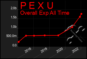 Total Graph of P E X U