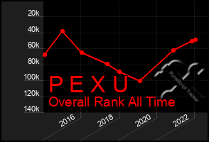 Total Graph of P E X U