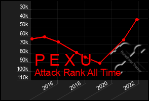 Total Graph of P E X U