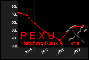 Total Graph of P E X U