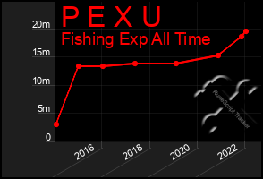 Total Graph of P E X U