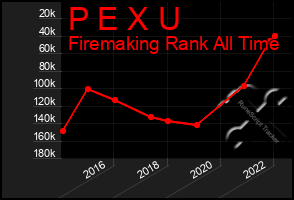 Total Graph of P E X U