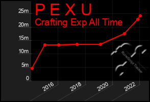 Total Graph of P E X U