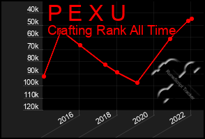 Total Graph of P E X U