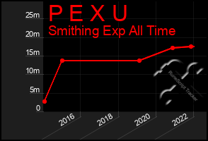 Total Graph of P E X U