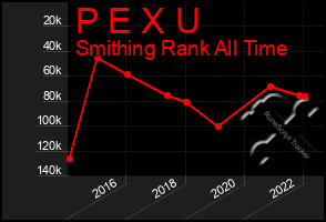 Total Graph of P E X U