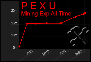 Total Graph of P E X U