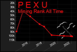 Total Graph of P E X U