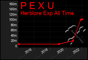 Total Graph of P E X U