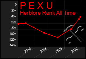 Total Graph of P E X U