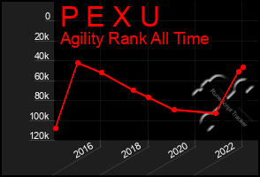 Total Graph of P E X U