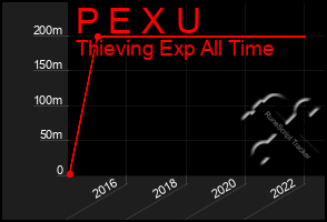 Total Graph of P E X U