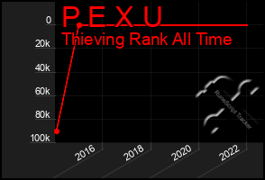 Total Graph of P E X U