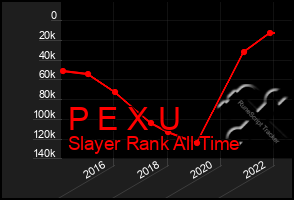 Total Graph of P E X U