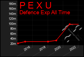 Total Graph of P E X U