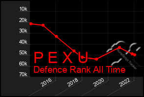 Total Graph of P E X U