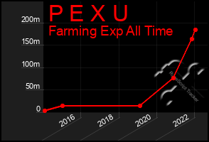 Total Graph of P E X U