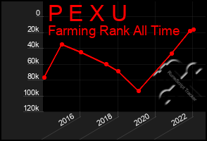 Total Graph of P E X U