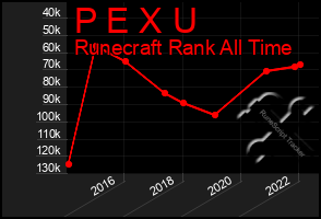 Total Graph of P E X U