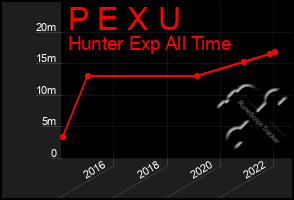 Total Graph of P E X U