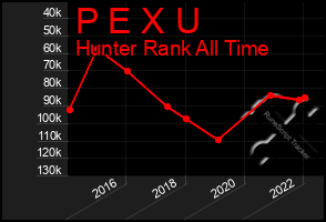 Total Graph of P E X U