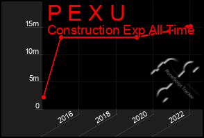 Total Graph of P E X U