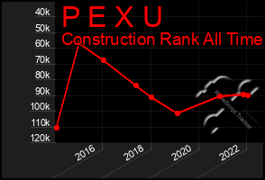 Total Graph of P E X U