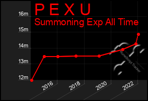 Total Graph of P E X U