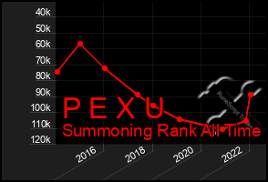 Total Graph of P E X U