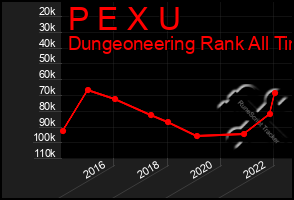 Total Graph of P E X U