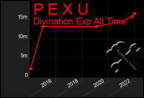 Total Graph of P E X U