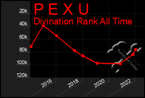 Total Graph of P E X U