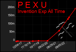 Total Graph of P E X U