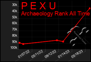 Total Graph of P E X U