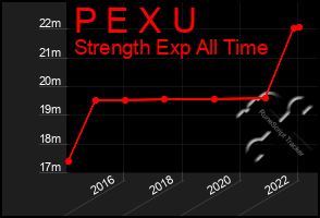 Total Graph of P E X U