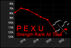 Total Graph of P E X U