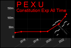 Total Graph of P E X U