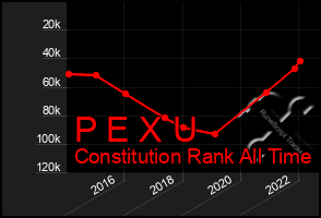 Total Graph of P E X U