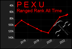 Total Graph of P E X U