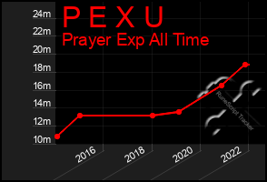 Total Graph of P E X U