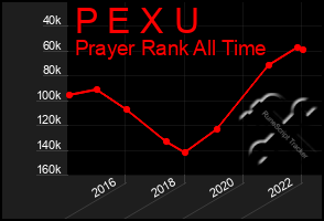 Total Graph of P E X U