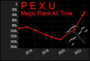 Total Graph of P E X U