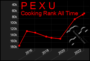 Total Graph of P E X U