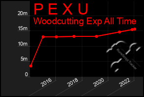 Total Graph of P E X U